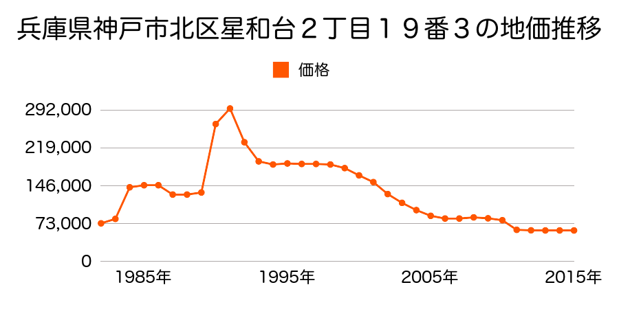 兵庫県神戸市北区有野中町３丁目１４番２の地価推移のグラフ