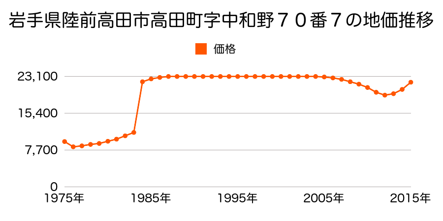 岩手県陸前高田市高田町字西和野１３４番６外の地価推移のグラフ