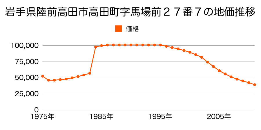 岩手県陸前高田市高田町字馬場前１４１番２外の地価推移のグラフ