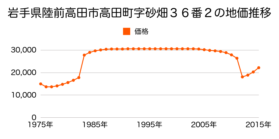 岩手県陸前高田市高田町字鳴石５１番９６の地価推移のグラフ