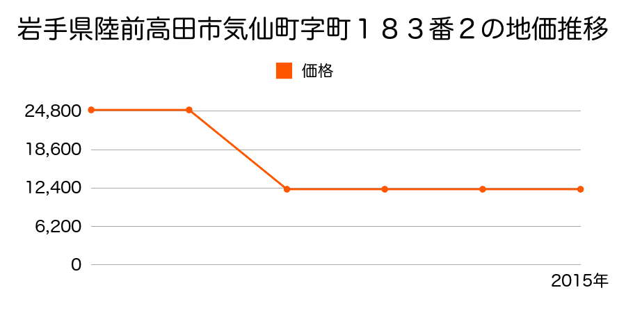 岩手県陸前高田市矢作町字中島４２番の地価推移のグラフ