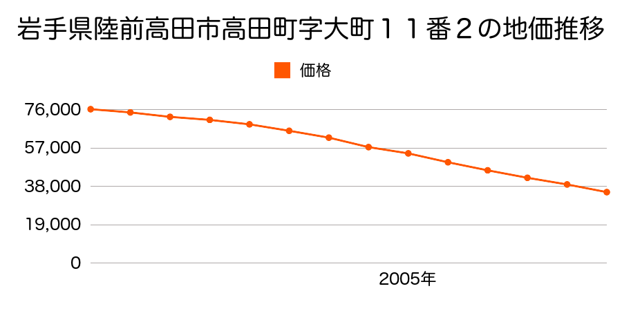 岩手県陸前高田市高田町字大町１１番２の地価推移のグラフ