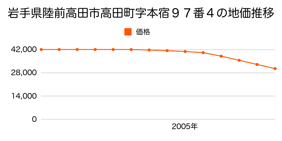 岩手県陸前高田市高田町字本宿９７番４の地価推移のグラフ