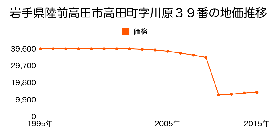 岩手県陸前高田市高田町字中田７７番４の地価推移のグラフ