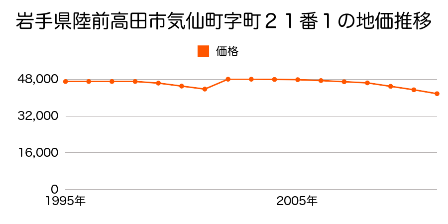 岩手県陸前高田市高田町字曲松１２１番３の地価推移のグラフ
