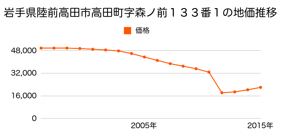 岩手県陸前高田市高田町字鳴石１１９番３３の地価推移のグラフ