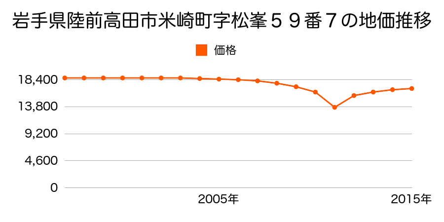 岩手県陸前高田市米崎町字松峰５９番７の地価推移のグラフ