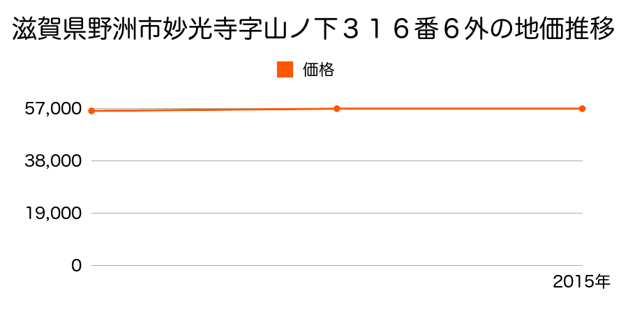 滋賀県野洲市小篠原字妻戸８３１番３の地価推移のグラフ