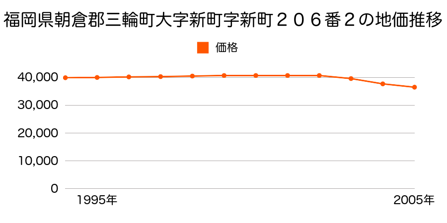 福岡県朝倉郡三輪町大字新町字新町２０６番２の地価推移のグラフ