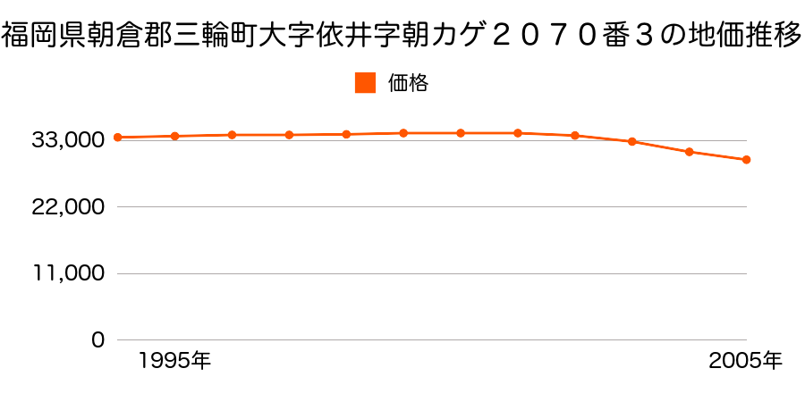 福岡県朝倉郡三輪町大字依井字朝カゲ２０７０番３の地価推移のグラフ