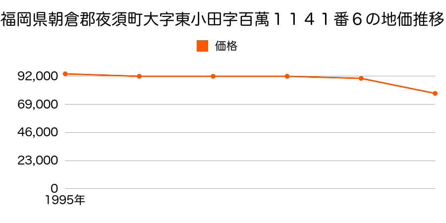 高知県香美郡夜須町坪井字中町３５４番１の地価推移のグラフ