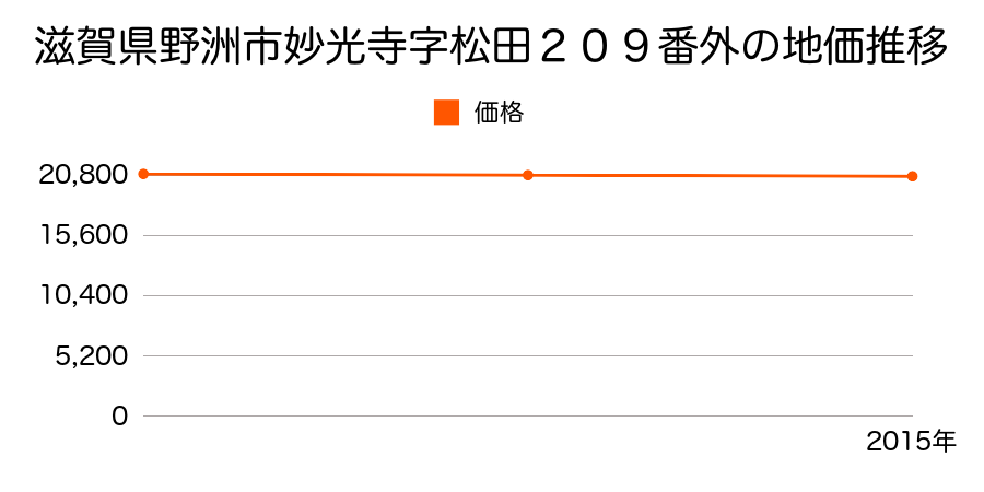 滋賀県野洲市妙光寺字松田２０９番外の地価推移のグラフ