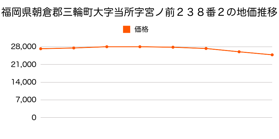 福岡県朝倉郡三輪町大字当所字宮ノ前２３８番２の地価推移のグラフ