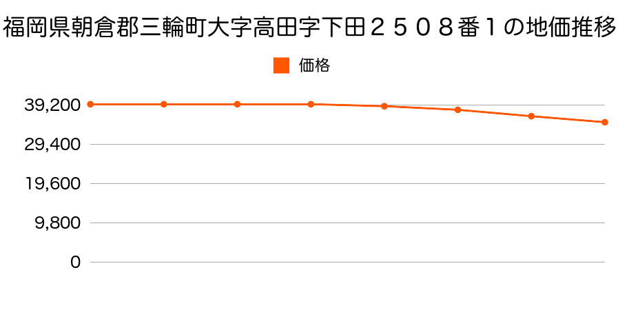 福岡県朝倉郡三輪町大字高田字下田２５０８番１の地価推移のグラフ