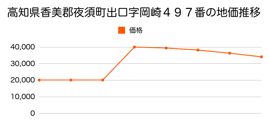 福岡県朝倉郡夜須町大字中牟田字野中１５６番１の地価推移のグラフ