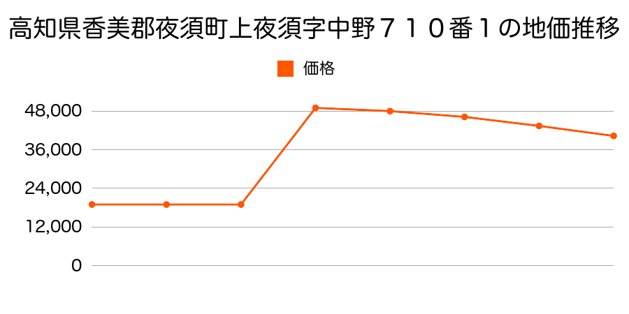 福岡県朝倉郡夜須町大字東小田字昭和３５０２番５の地価推移のグラフ