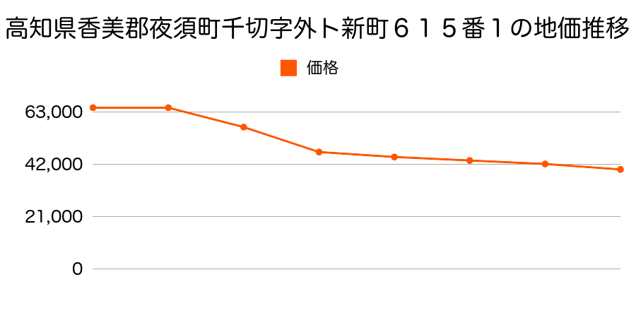 福岡県朝倉郡夜須町大字長者町字小牟田４７４番２の地価推移のグラフ