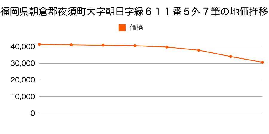 福岡県朝倉郡夜須町大字朝日字緑６１１番５ほか７筆の地価推移のグラフ