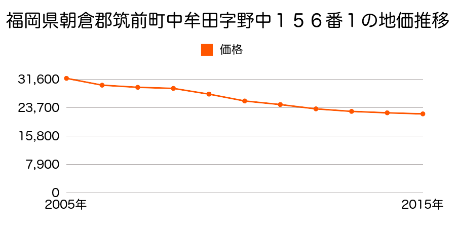 福岡県朝倉郡筑前町中牟田字野中１５６番１の地価推移のグラフ