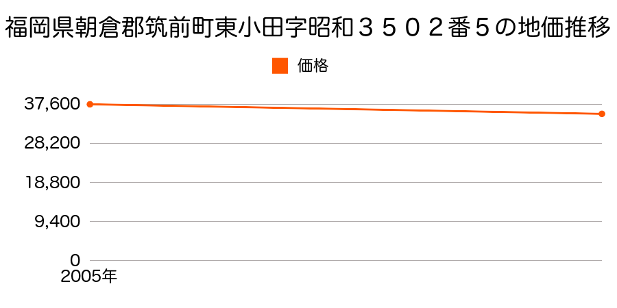 福岡県朝倉郡筑前町東小田字昭和３５０２番５の地価推移のグラフ