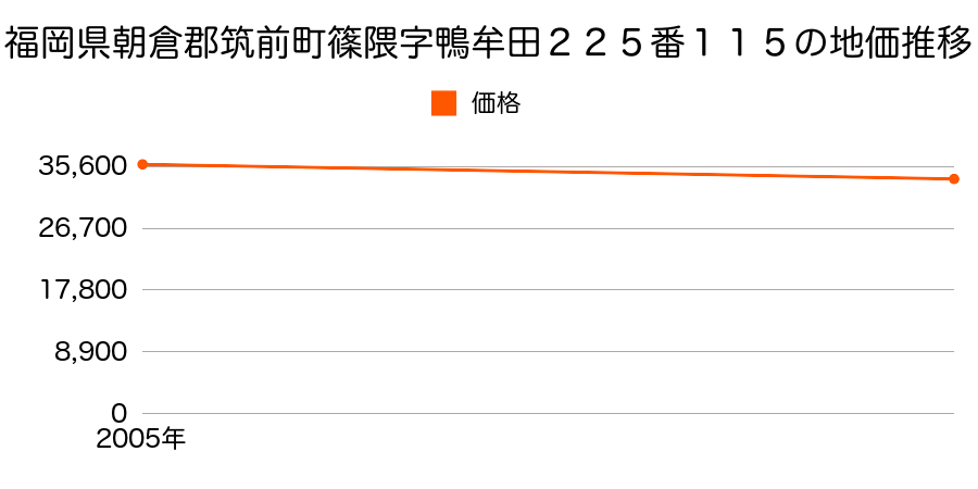 福岡県朝倉郡筑前町篠隈字鴨牟田２２５番１１５の地価推移のグラフ