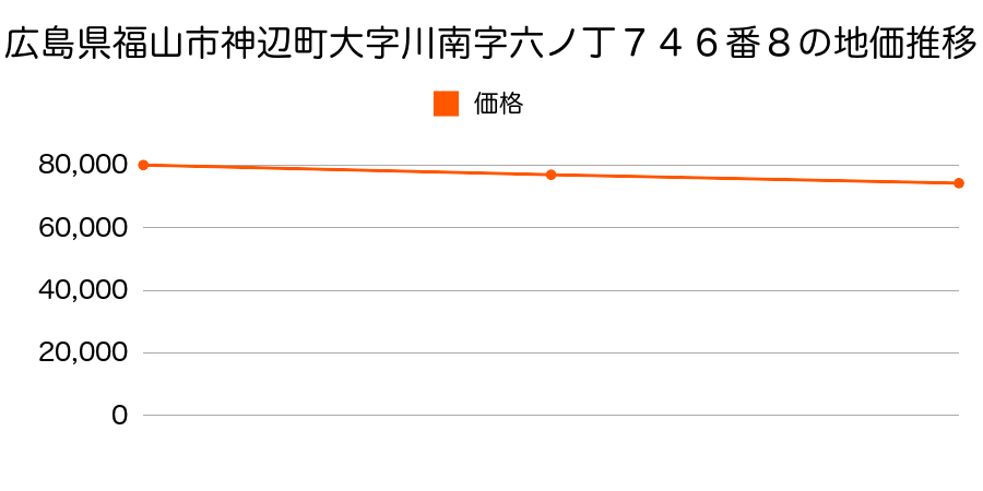 広島県福山市神辺町大字川南字六ノ丁７４６番８の地価推移のグラフ