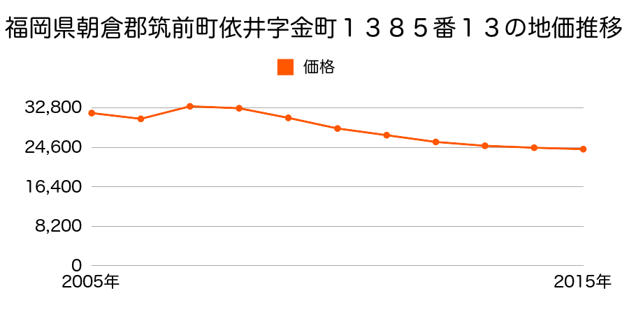 福岡県朝倉郡筑前町篠隈字鴨牟田２２５番１１５の地価推移のグラフ