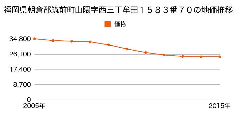 福岡県朝倉郡筑前町山隈字西三丁牟田１５８３番７０の地価推移のグラフ