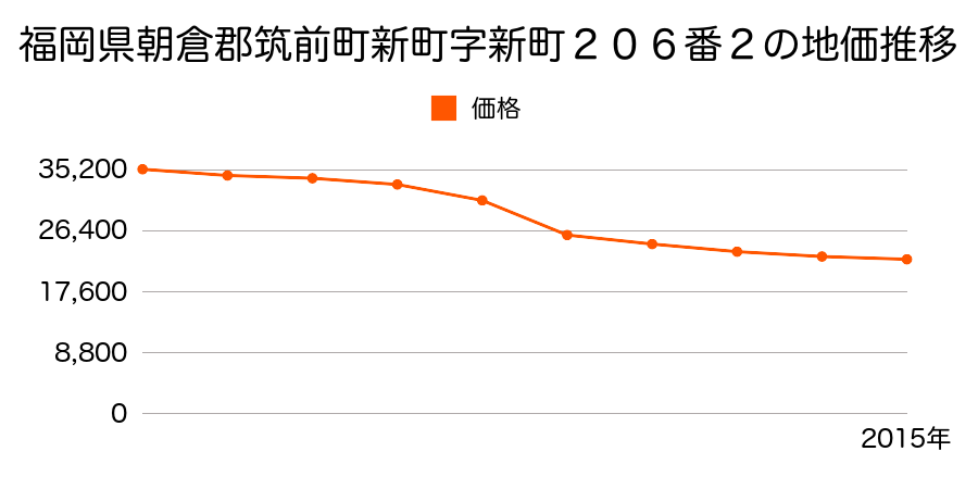 福岡県朝倉郡筑前町石櫃字見延５４番３外の地価推移のグラフ