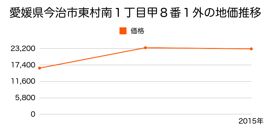 愛媛県今治市富田新港１丁目２番２の地価推移のグラフ