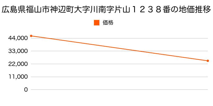 広島県福山市神辺町大字西中条字馬場２３９３番４の地価推移のグラフ