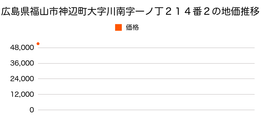 広島県福山市神辺町大字川南字一ノ丁２１４番２の地価推移のグラフ