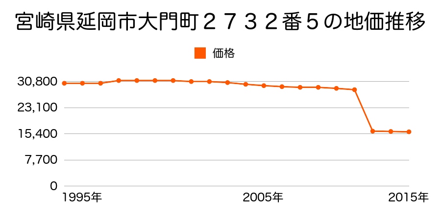 宮崎県延岡市三須町８３６番１外の地価推移のグラフ