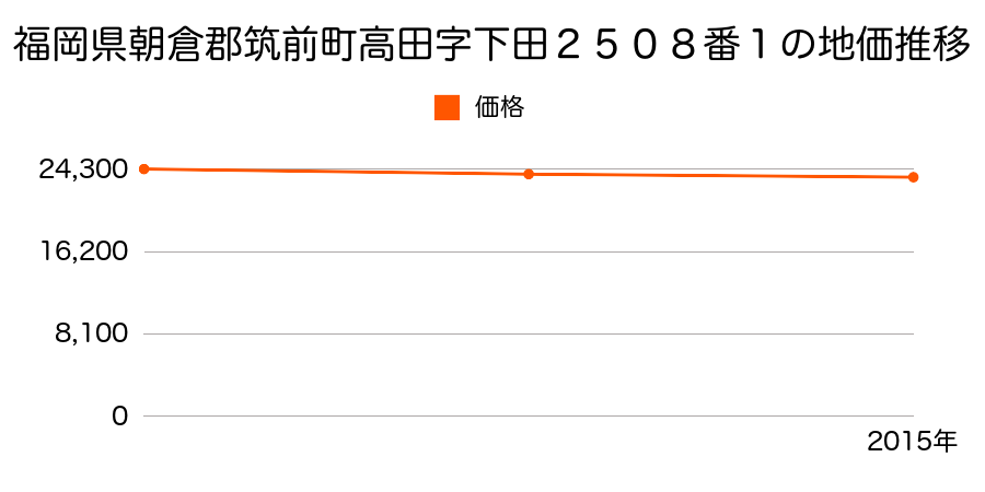 福岡県朝倉郡筑前町高田字下田２５０８番１の地価推移のグラフ