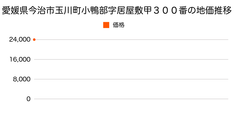 愛媛県今治市玉川町小鴨部字居屋敷甲３００番の地価推移のグラフ