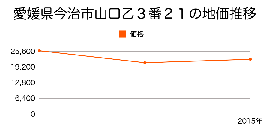 愛媛県今治市大西町星浦甲５８番４６の地価推移のグラフ