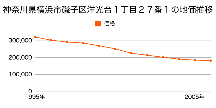 神奈川県横浜市磯子区洋光台１丁目２７番１の地価推移のグラフ