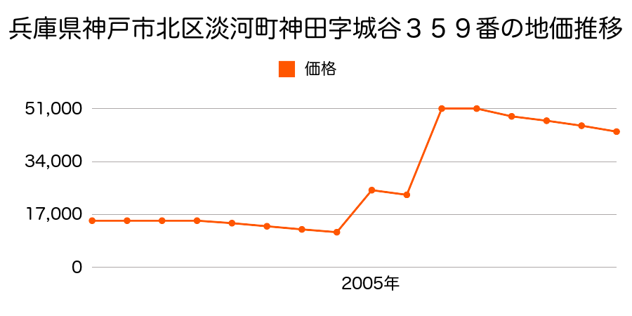 静岡県浜松市北区三ヶ日町大崎字蒔田１０２番１７外の地価推移のグラフ