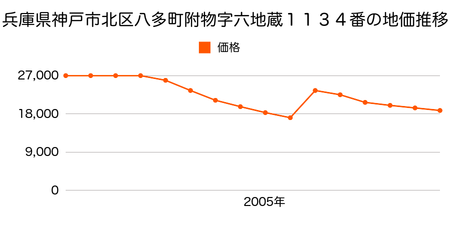 静岡県浜松市北区三ヶ日町日比沢字瀬尻５８２番１６外の地価推移のグラフ