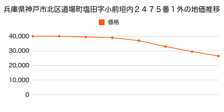 兵庫県神戸市北区道場町塩田字小前垣内２４７５番１外の地価推移のグラフ