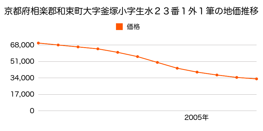 京都府相楽郡和束町大字釜塚小字生水２３番１ほか１筆の地価推移のグラフ