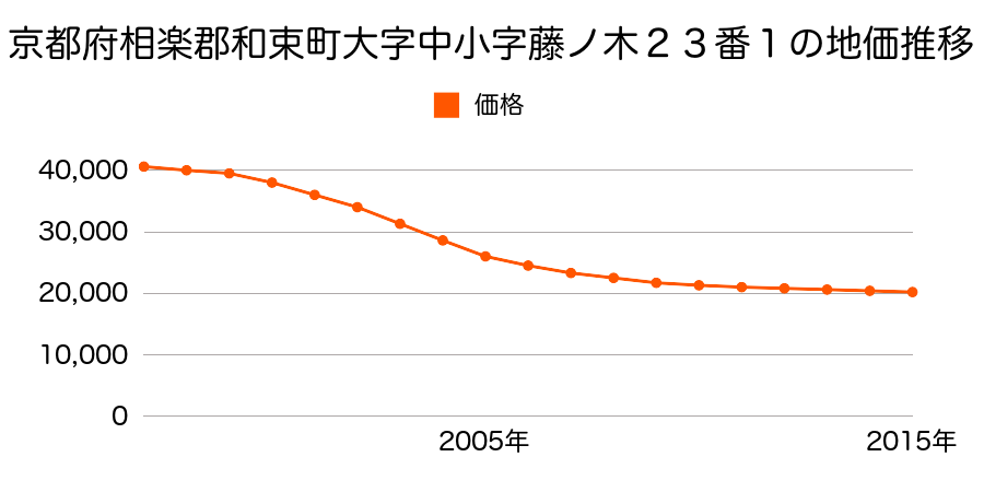 京都府相楽郡和束町大字中小字藤ノ木２３番１の地価推移のグラフ