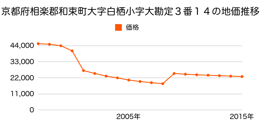 京都府相楽郡和束町大字釜塚小字生水１３番の地価推移のグラフ