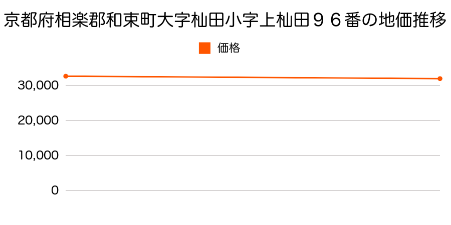 京都府相楽郡和束町大字杣田小字上杣田９６番の地価推移のグラフ