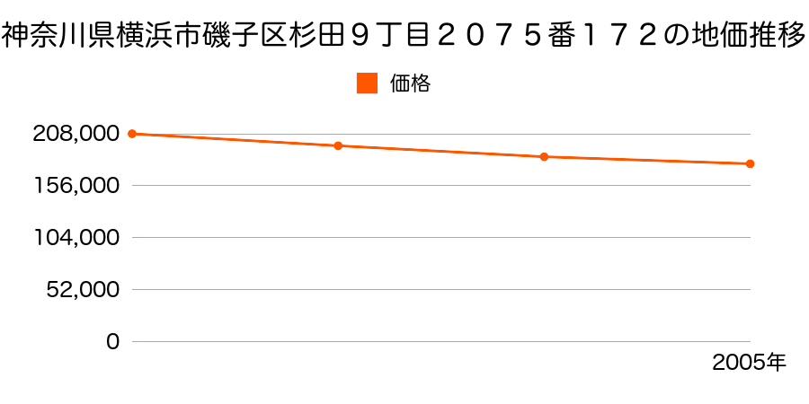 神奈川県横浜市磯子区杉田９丁目２０７５番１７２の地価推移のグラフ