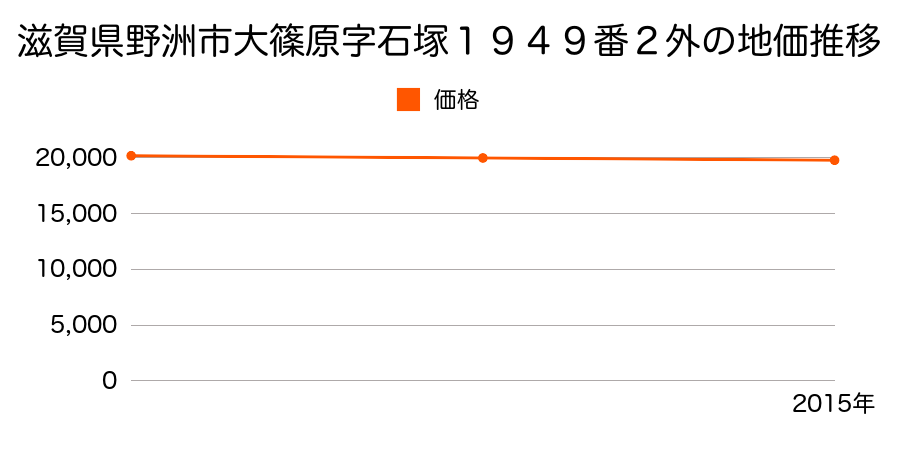 滋賀県野洲市大篠原字石塚１９４９番２外の地価推移のグラフ