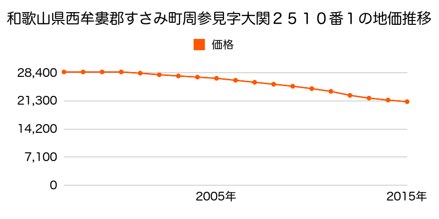 和歌山県西牟婁郡すさみ町周参見字大関２５１０番１の地価推移のグラフ