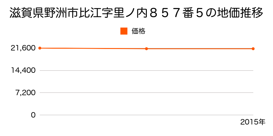 滋賀県野洲市比江字里ノ内８５７番５の地価推移のグラフ