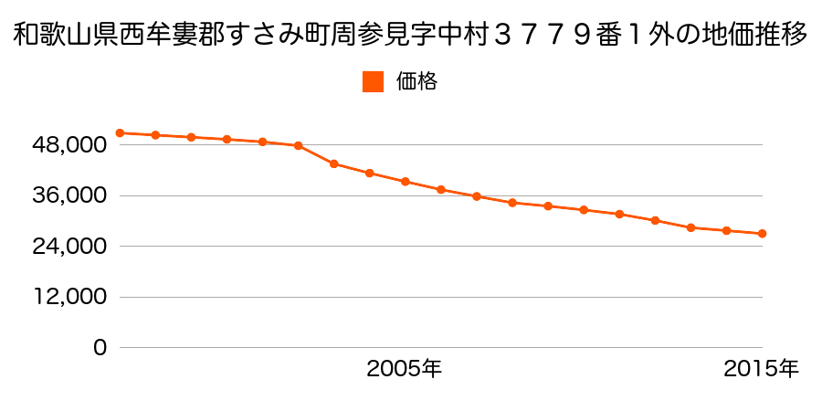 和歌山県西牟婁郡すさみ町周参見字田中３９１５番の地価推移のグラフ