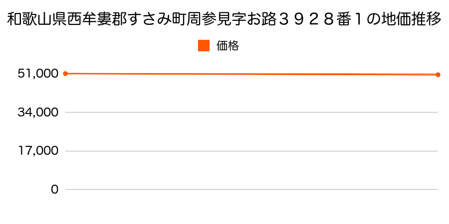 和歌山県西牟婁郡すさみ町周参見字お路３９２８番１の地価推移のグラフ